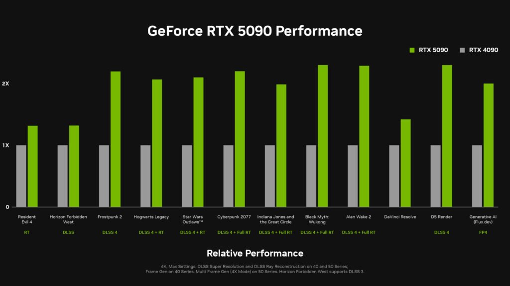 nvidia geforce rtx 5090 performance chart editors day